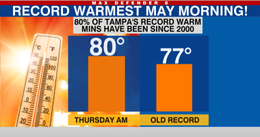 Sweltering: Tampa sees warmest May morning on record