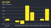 UK economy grows at fastest pace in a year
