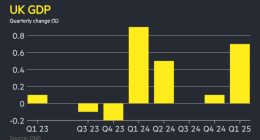 UK economy grows at fastest pace in a year