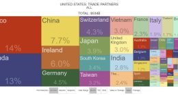 China’s Percentage Of U.S. Trade Plummets To Lowest Level In 22 Years