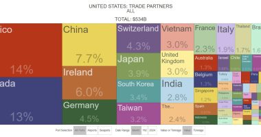 China’s Percentage Of U.S. Trade Plummets To Lowest Level In 22 Years