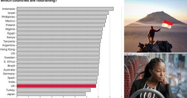 The countries where people 'flourish' the most, revealed: Indonesia and Israel top the list…while Britain is almost at the bottom of the rankings