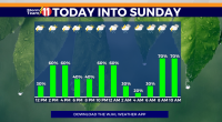 A wet Father's Day weekend ahead, isolated to scattered flash flooding possible