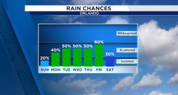 Sea breeze returns this week, bringing higher rain chances