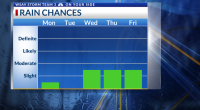 Storm Team 3: Nice Start to the Week, Hurricane Season is Officially Underway, Rain Chances Return Mid-Week