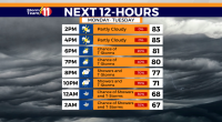 Strong to severe t-storms possible this evening, the primary risk is damaging winds