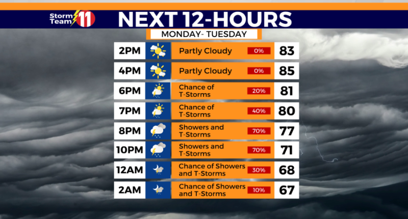 Strong to severe t-storms possible this evening, the primary risk is damaging winds