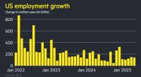 US economy added 139,000 jobs in May as labour market weakens