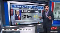 CNN reveals how people really feel about Trump's response to LA riots
