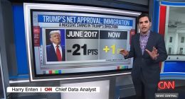 CNN reveals how people really feel about Trump's response to LA riots