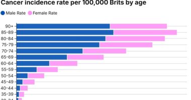 Hidden signs of terrifying cancer that's rising faster that colon cancer in young people - symptoms are easily missed