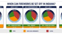 Illustration of Indiana fireworks legality: pie charts showing legal times to set off fireworks for various dates.