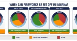 Illustration of Indiana fireworks legality: pie charts showing legal times to set off fireworks for various dates.