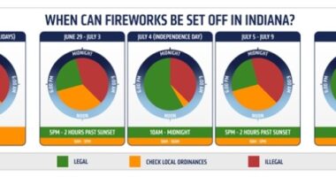 Illustration of Indiana fireworks legality: pie charts showing legal times to set off fireworks for various dates.