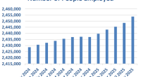 South Carolina’s job market continuing to heat up