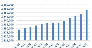 South Carolina’s job market continuing to heat up