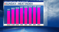 Storm Team 3: Another Very Hot Day Sunday