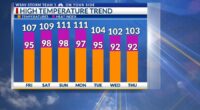 Storm Team 3: Dangerous heat in the forecast Friday, weekend