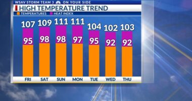 Storm Team 3: Dangerous heat in the forecast Friday, weekend