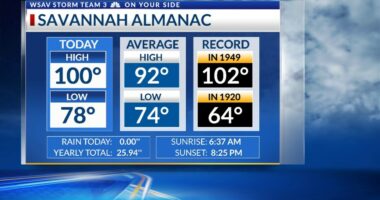Storm Team 3: More dangerous heat, scattered storms Tuesday