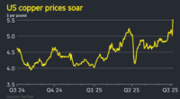 Chart of US copper prices