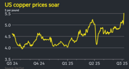 Chart of US copper prices