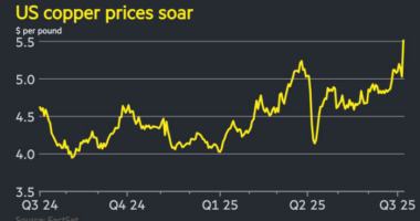 Chart of US copper prices