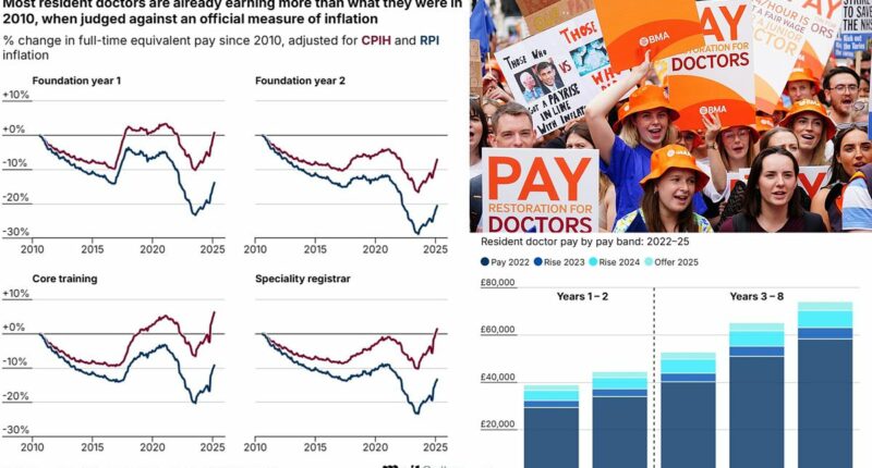 The TRUTH about resident doctors' pay and their eye-watering demands for up to £20,000 extra a year - ahead of 5-day NHS strike