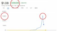 Aussie share surges 72 times in value - turning $14K into $1mil