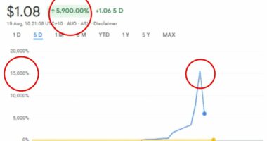 Aussie share surges 72 times in value - turning $14K into $1mil