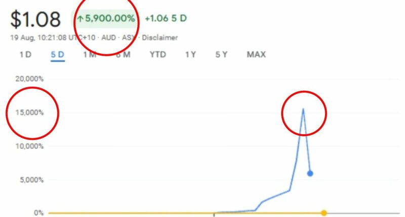 Aussie share surges 72 times in value - turning $14K into $1mil