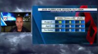 Colorado State University’s August update maintains above-average hurricane season