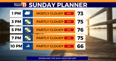 Isolated showers possible through the evening, highs will stay on the cooler side