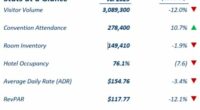 Las Vegas tourism slides again as visitors drop by 12%