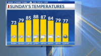 Storm Team 3: Rain chances winding down for Sunday and beyond