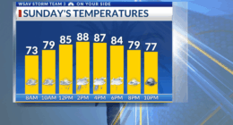 Storm Team 3: Rain chances winding down for Sunday and beyond