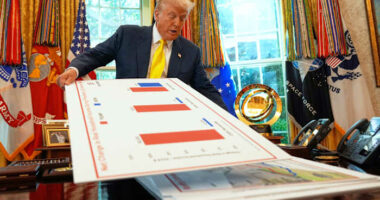 US economy grows 3.3% in second quarter, government says, in second estimate of April-June growth