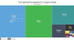 Tariff Fears Overtaken By High-Flying Optimism In U.S. Imports