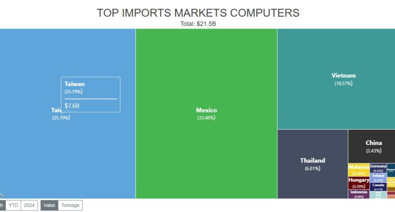 Tariff Fears Overtaken By High-Flying Optimism In U.S. Imports