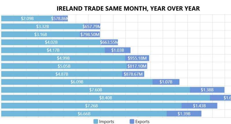 U.S. Trade Tumbles $1 Billion, More For These Seven Nations, Data Shows