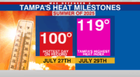 2025 was one of Tampa's hottest summers on record