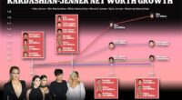 A look at the Kardashian-Jenner family's staggering rise in net worth