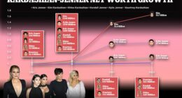 A look at the Kardashian-Jenner family's staggering rise in net worth