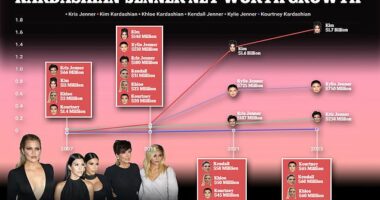 A look at the Kardashian-Jenner family's staggering rise in net worth