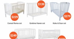 Choice has revealed five out of 14 cots in its latest testing were found to have serious safety failures.