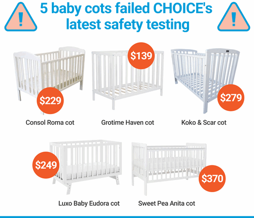Choice has revealed five out of 14 cots in its latest testing were found to have serious safety failures.