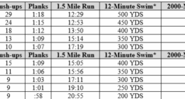Coast Guard Military fitness standards