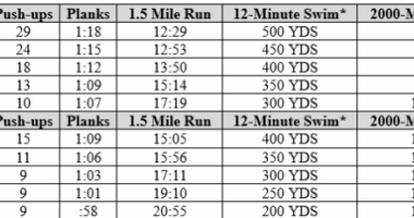 Coast Guard Military fitness standards