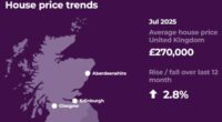 House prices in London commuter areas rocket AGAIN by £40k