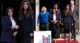 Countries which refuse to ‘play ball’ and take back their migrants could face curtailed access to visas, new Home Secretary Shabana Mahmood has announced. It means citizens seeking to travel legally could be penalised if their governments fail to co-operate with deportations from Britain and other major economies. Members of the Five Eyes intelligence-sharing alliance – the UK, United States, Canada, Australia and New Zealand - were meeting in London today to discuss the plan.